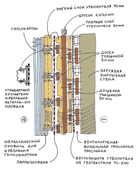 Простые способы крепления утеплителя