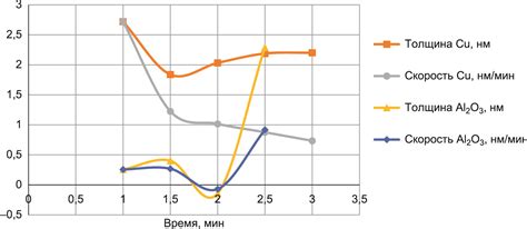 Процесс образования защитной пленки после травления