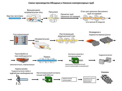 Процесс производства пробы 938