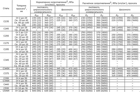 Прочность и нагрузка швеллера 14 длиной 4м