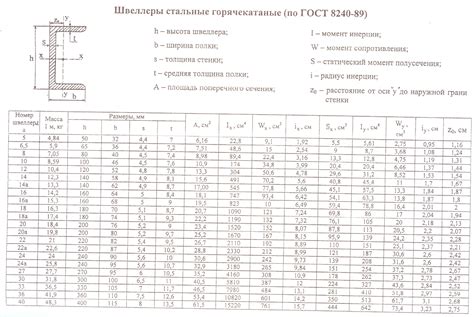 Прочность швеллера 12