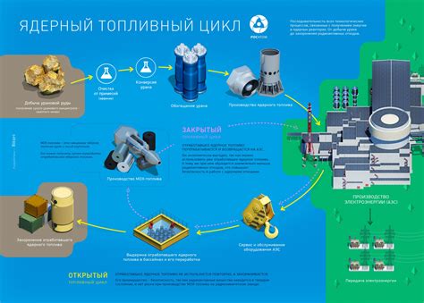 Раздел 3: Обработка и использование урана