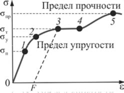 Раздел 3. Процесс полного относительного удлинения арматуры: этапы и особенности