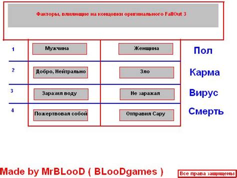 Различные концовки игры