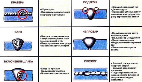 Различные типы дефектов