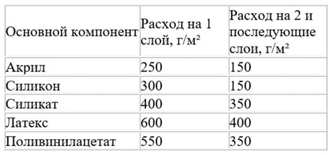 Расход краски на 1 м2 по металлу согласно ГОСТ