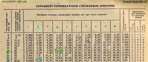 Расчет коэффициента на раскрой арматуры