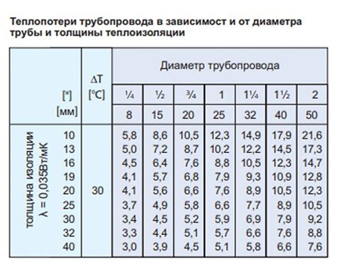 Расчет толщины при тепловом воздействии