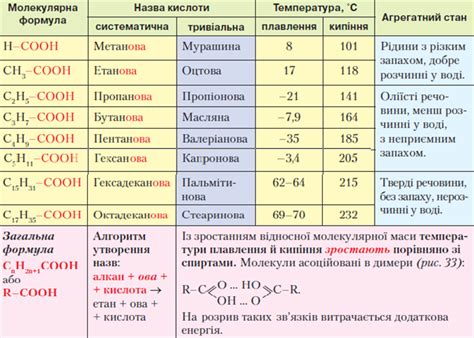 Реактивность кислот