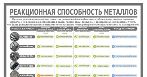 Реакционная способность металлов III группы