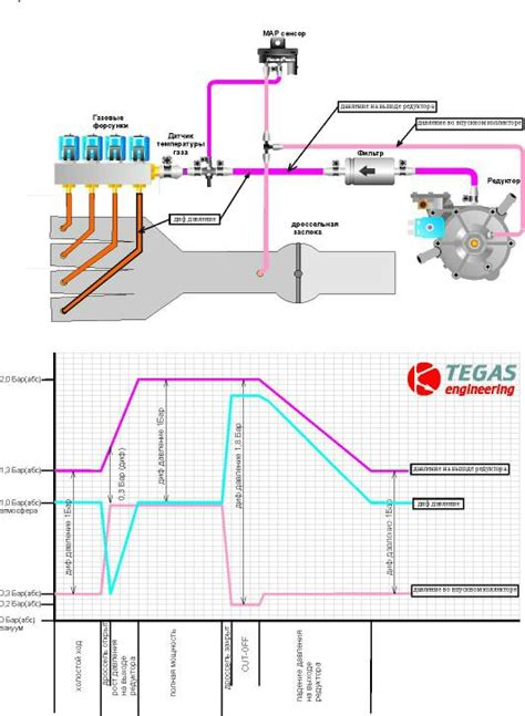 Регулировка давления газа