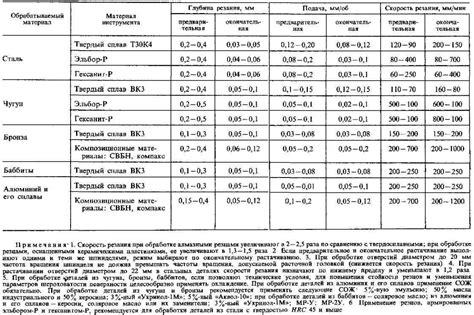 Режимы резания металлов: рекомендации по выбору для различных материалов