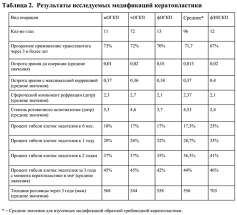 Результаты использования модификаций