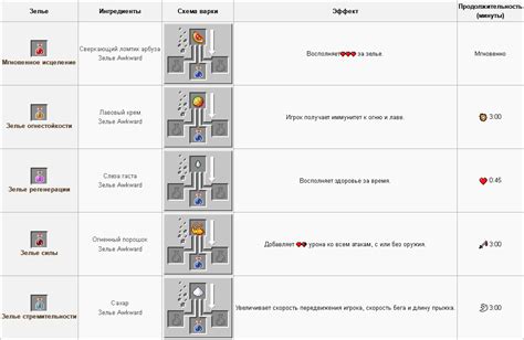 Рецепты зелий в Minecraft: как создать зелья моментального урона с эффектами