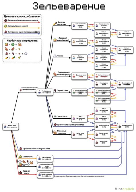 Рецепты и инструкции для создания смертоносного зелья в режиме креатива в Майнкрафт