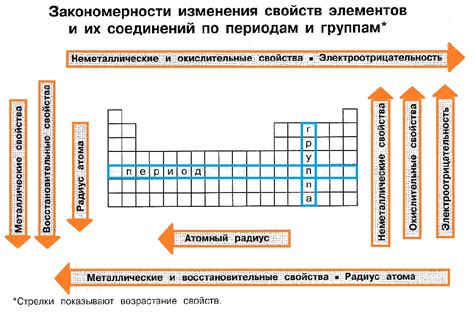 Свойства простых веществ