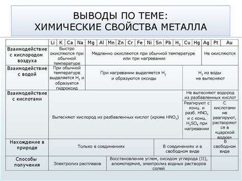 Свойства самого пассивного металла