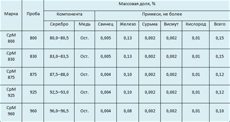 Секция 2: Особенности металла пробы 510