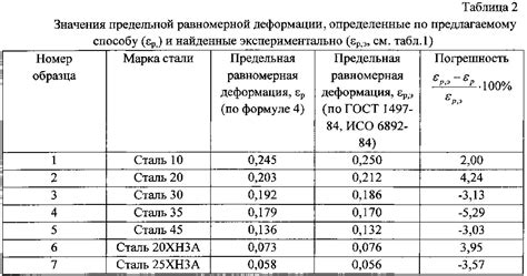 Секция 3: Физические свойства металла пробы 510