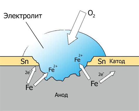 Скорость коррозии алюминия на воздухе и причины ее возникновения