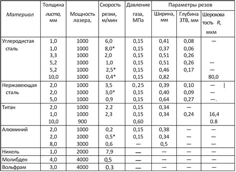 Скорость резки и глубина проникновения