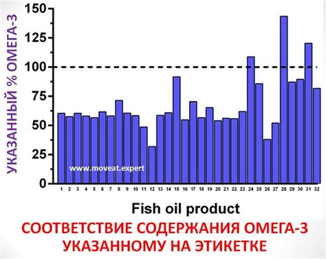 Способы определения содержания металлов в рыбьем жире