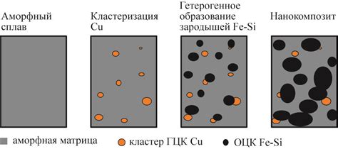 Способы формирования сплавов