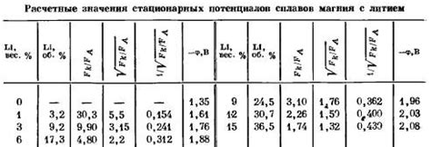 Сравнение активности магния с литием