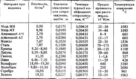 Сравнение коэффициента электропроводности металлов