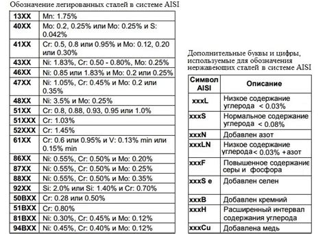 Сравнение с аналогами по стандарту AISI