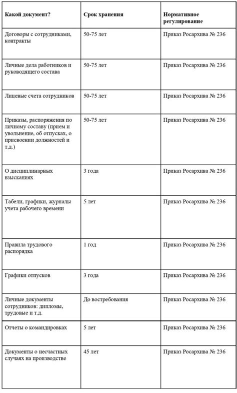 Сроки хранения и периодичность использования