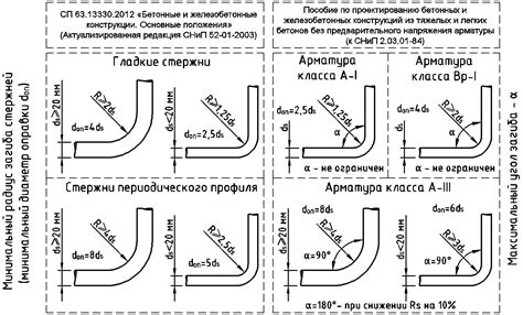 Стандартные углы гибки по ГОСТ для металла толщиной от 3 мм до 6 мм