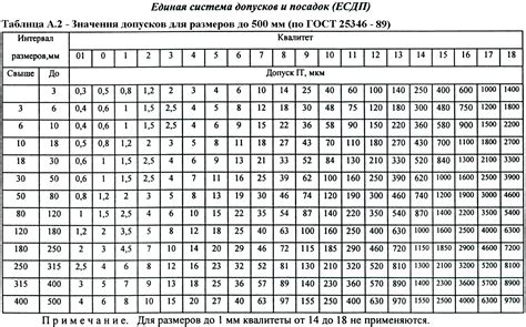 Стандарты для допусков отклонений арматуры