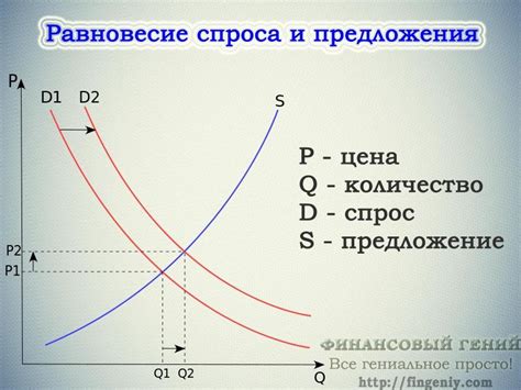 Стоимость и спрос