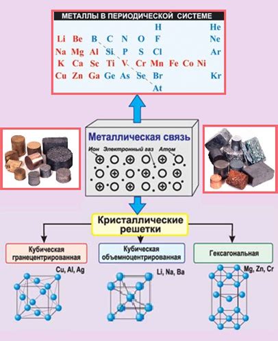 Структура и физические свойства металлов