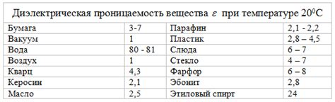 Таблица диэлектрической проницаемости металлов