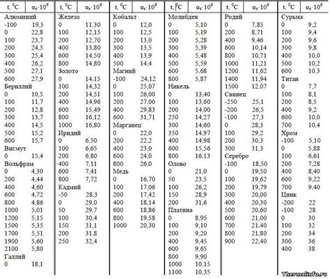 Таблица линейного расширения металла