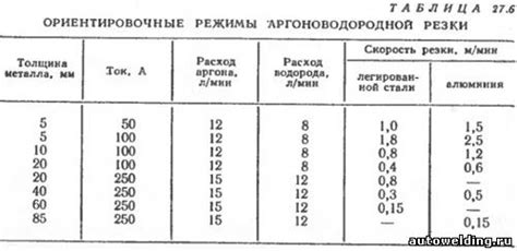 Таблица резки металла для плазмореза