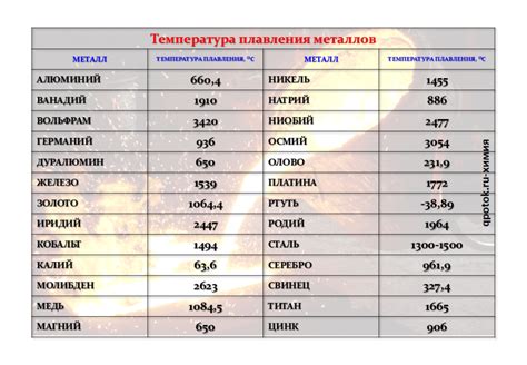 Температура плавления арматуры