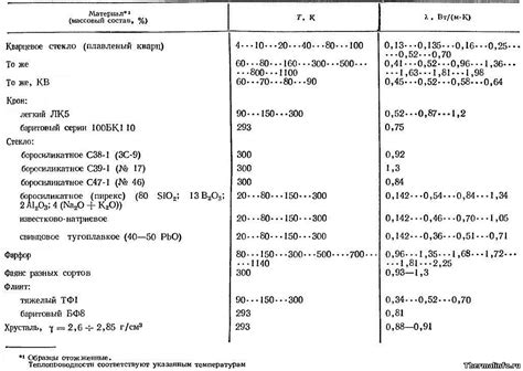 Теплопроводность стекла