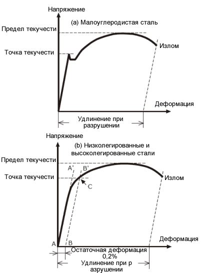 Термическая обработка и предел текучести