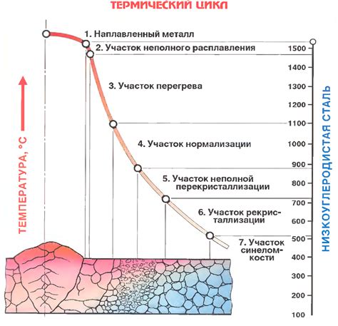 Термическое воздействие на металлы