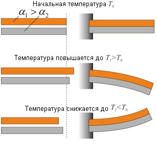 Термическое расширение и его влияние на материалы