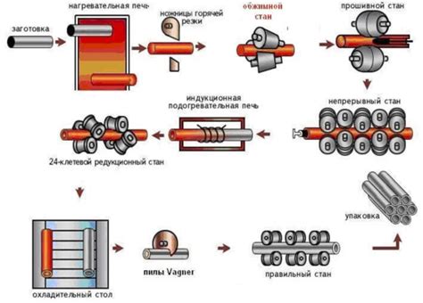 Технология горячего проката