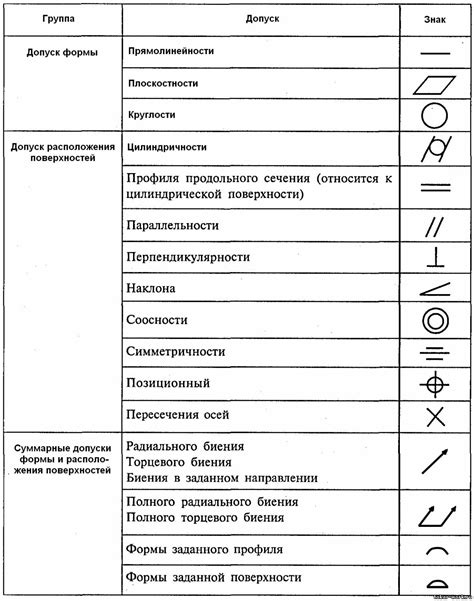 Типы и виды допусков