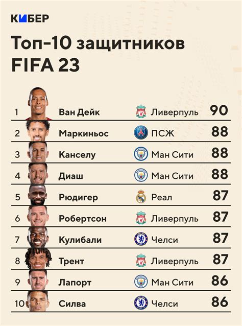 Топ лучших защитников FIFA 22