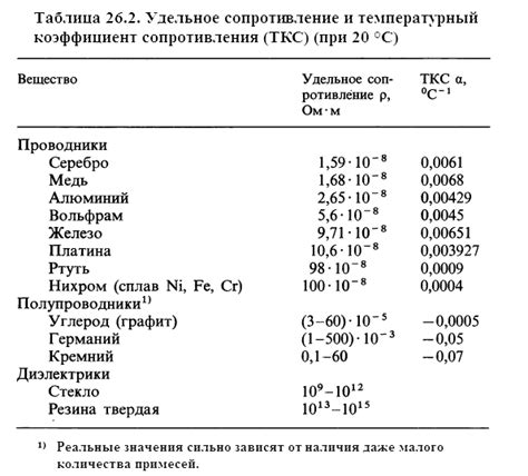 Топ-6 металлов с наименьшим удельным сопротивлением