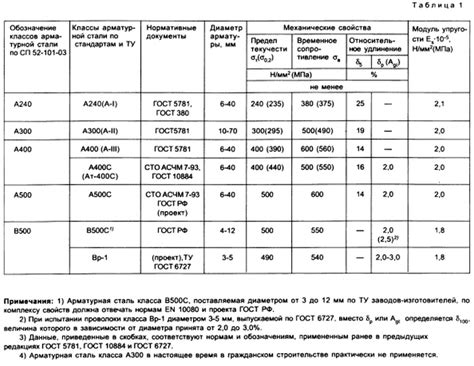 Требования СНиП к консервации выпусков арматуры