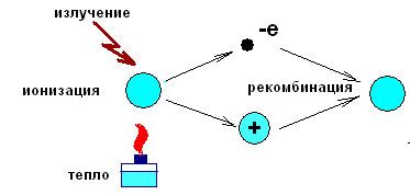 Ударная ионизация в медицине