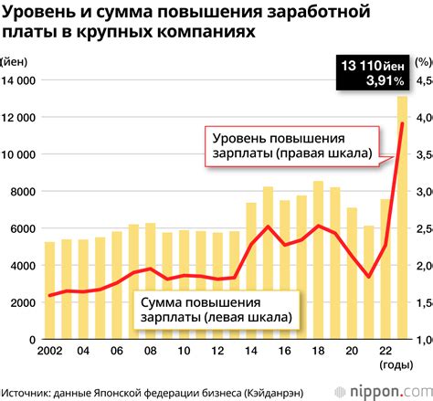 Уровень заработной платы и трудоустройство